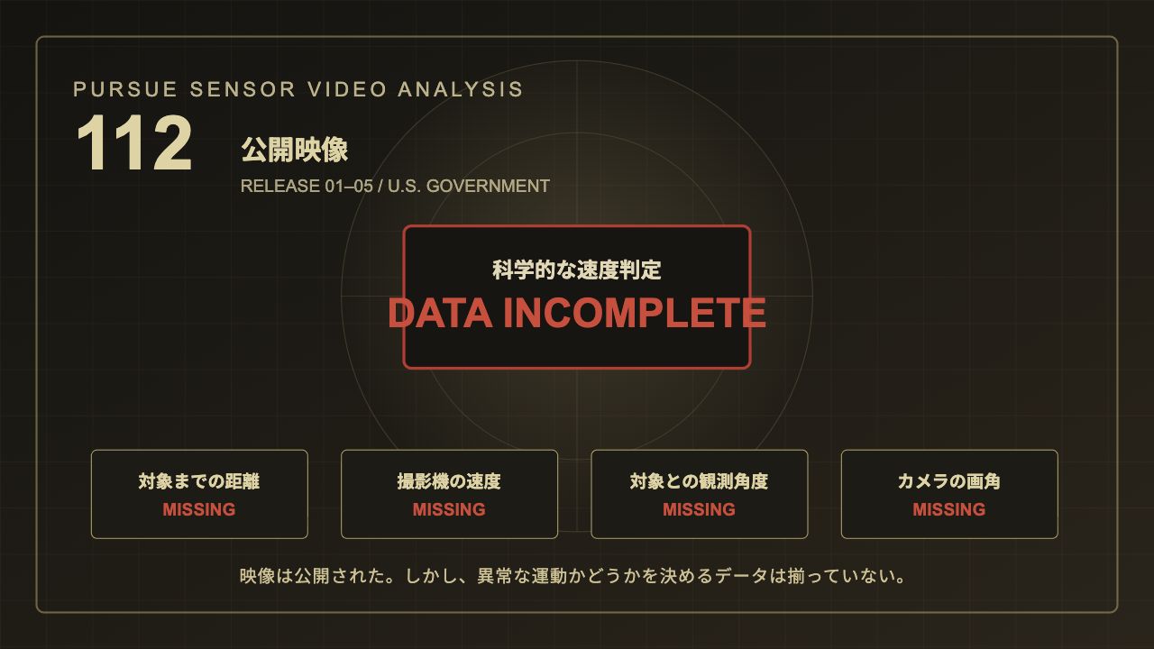 PURSUE公開映像112本と、科学分析に不足する距離、撮影機の速度、観測角度、カメラ画角を示す図